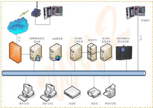 GE Fanuc的Proficy HMI/SCADA - iFIX在燃气行业中的应用如图